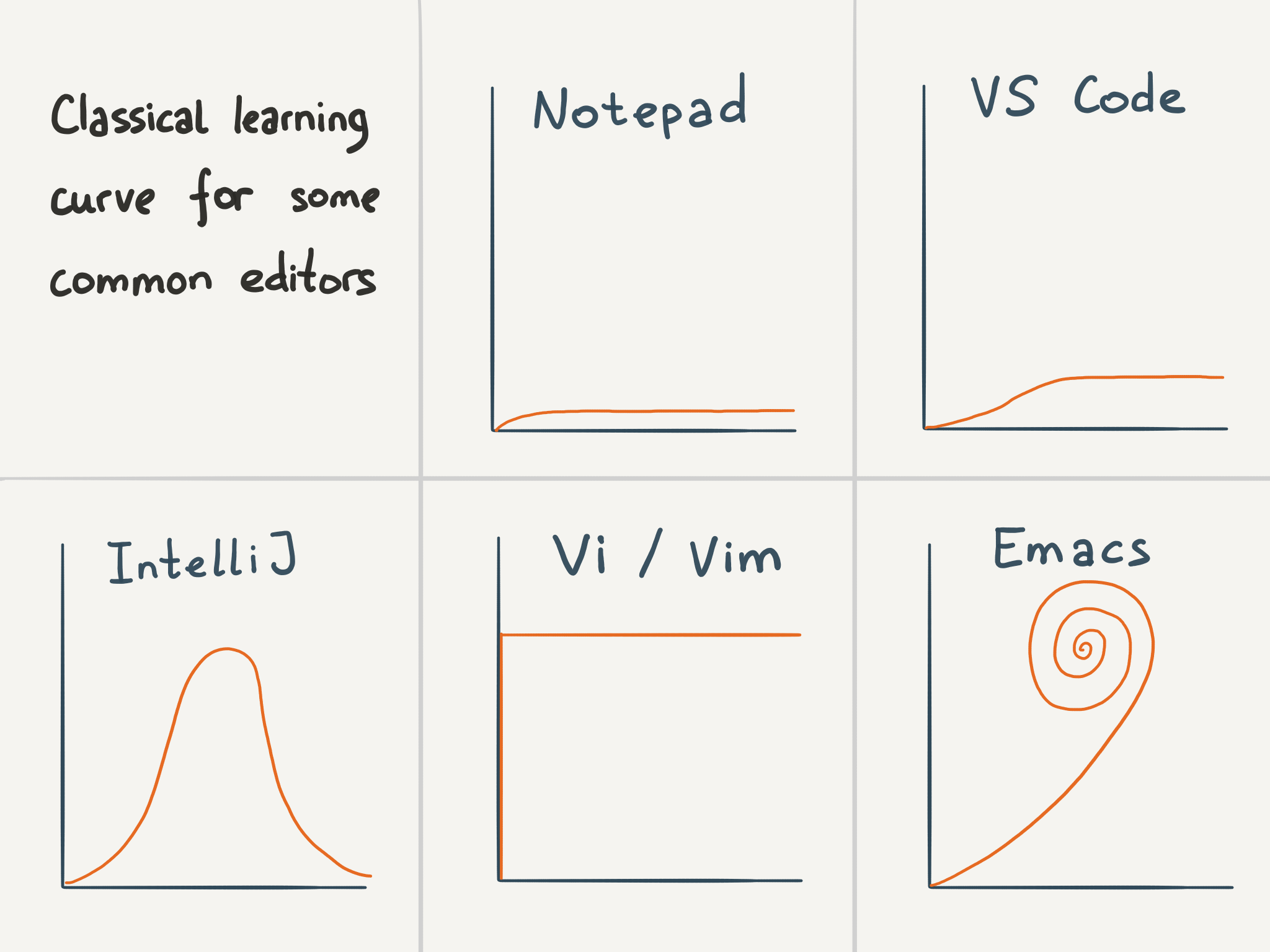 editor learning curves