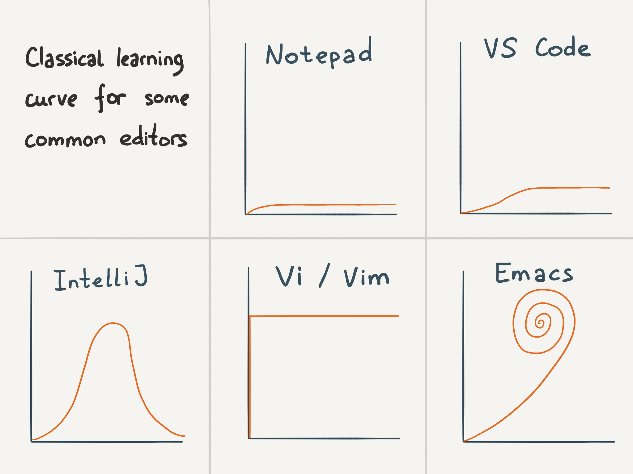 A selection of "editor learning curves", that presumably graph
complexity over time. Emacs' line spirals
nonsensically.