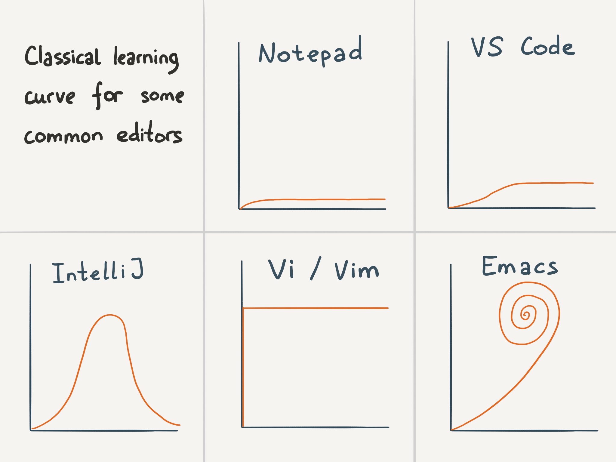 A selection of "editor learning curves", that presumably graph complexity over time.